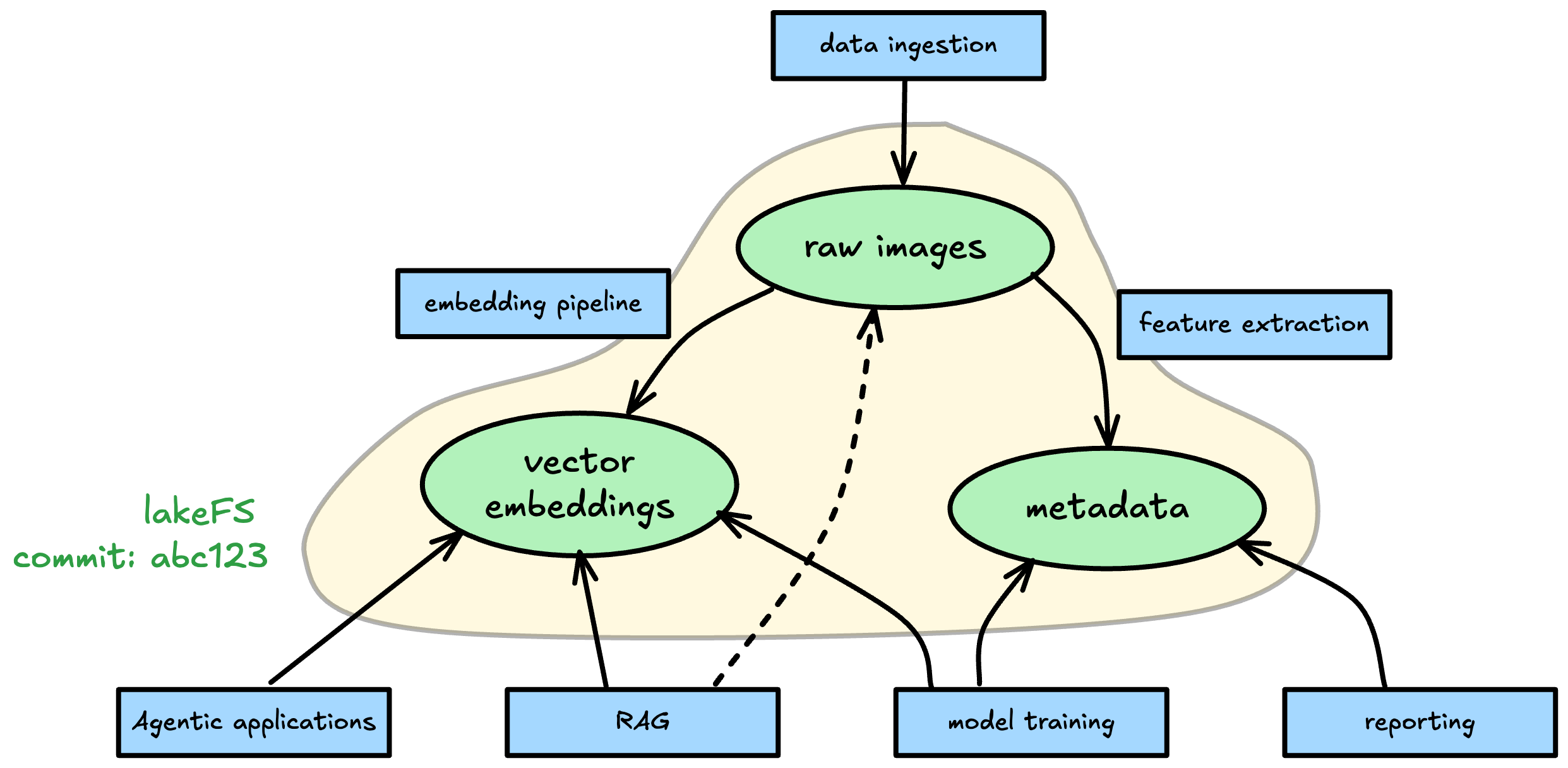 lakeFS image modalities